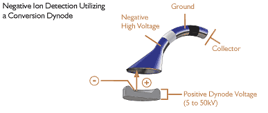 illustration of Negative Ion Detection utilizing a Conversion Dynode