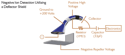 illustration of Negative Ion Detection utilizing a Deflector Shield