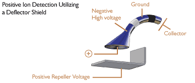 illustration of Positive Ion Detection utilizing a Deflector Shield